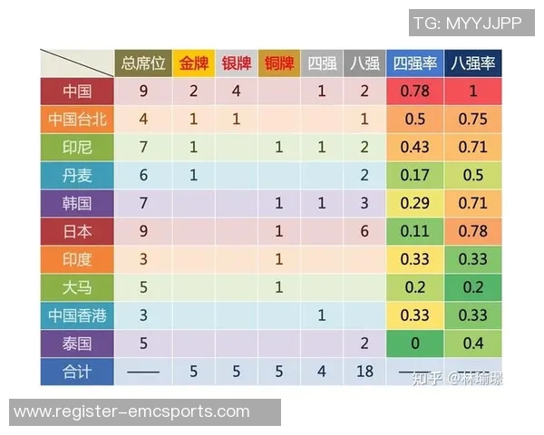 今年运动数据重庆羽毛球队状态飙升荣登最新羽毛球TOP10榜首位置